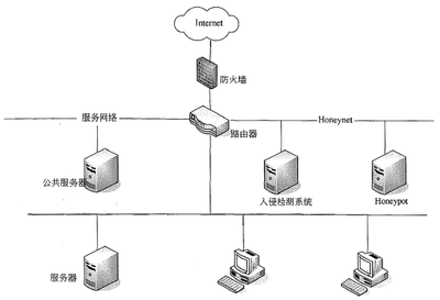 网络蜜罐技术 守护网络产品的无形之盾