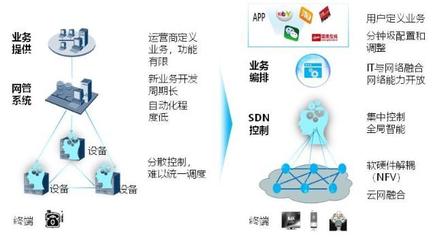 以SDN/NFV为关键技术，驱动网络产品技术研发与架构重构